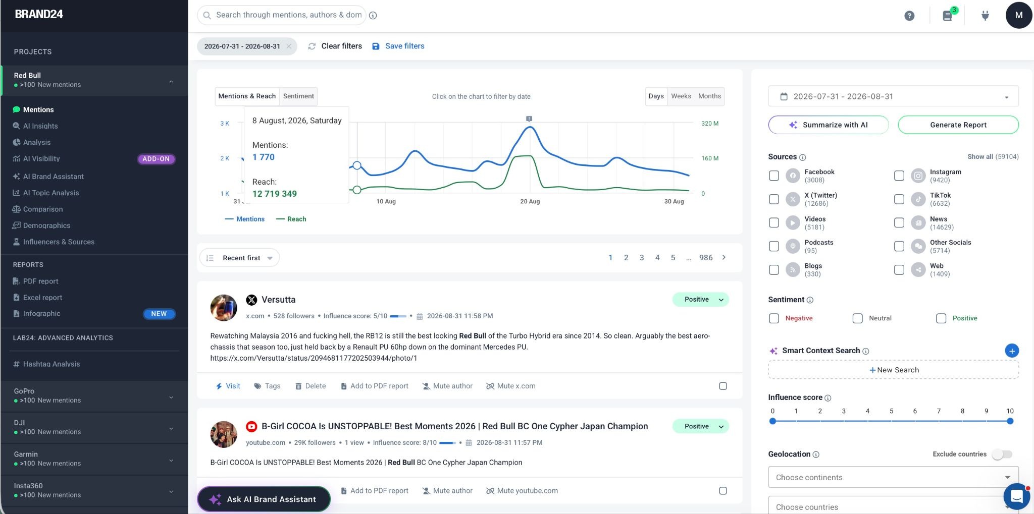 Brand24 dashboard showing mentions, and reach over time.