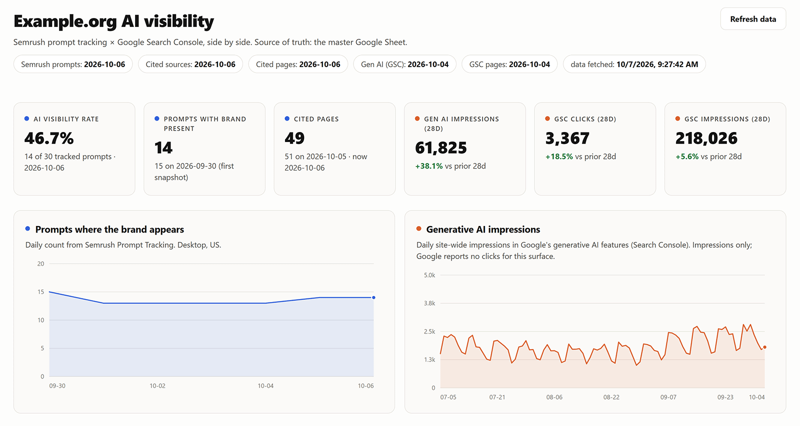 AI visibility dashboard showing Semrush prompt tracking, cited pages, and Google Search Console performance metrics