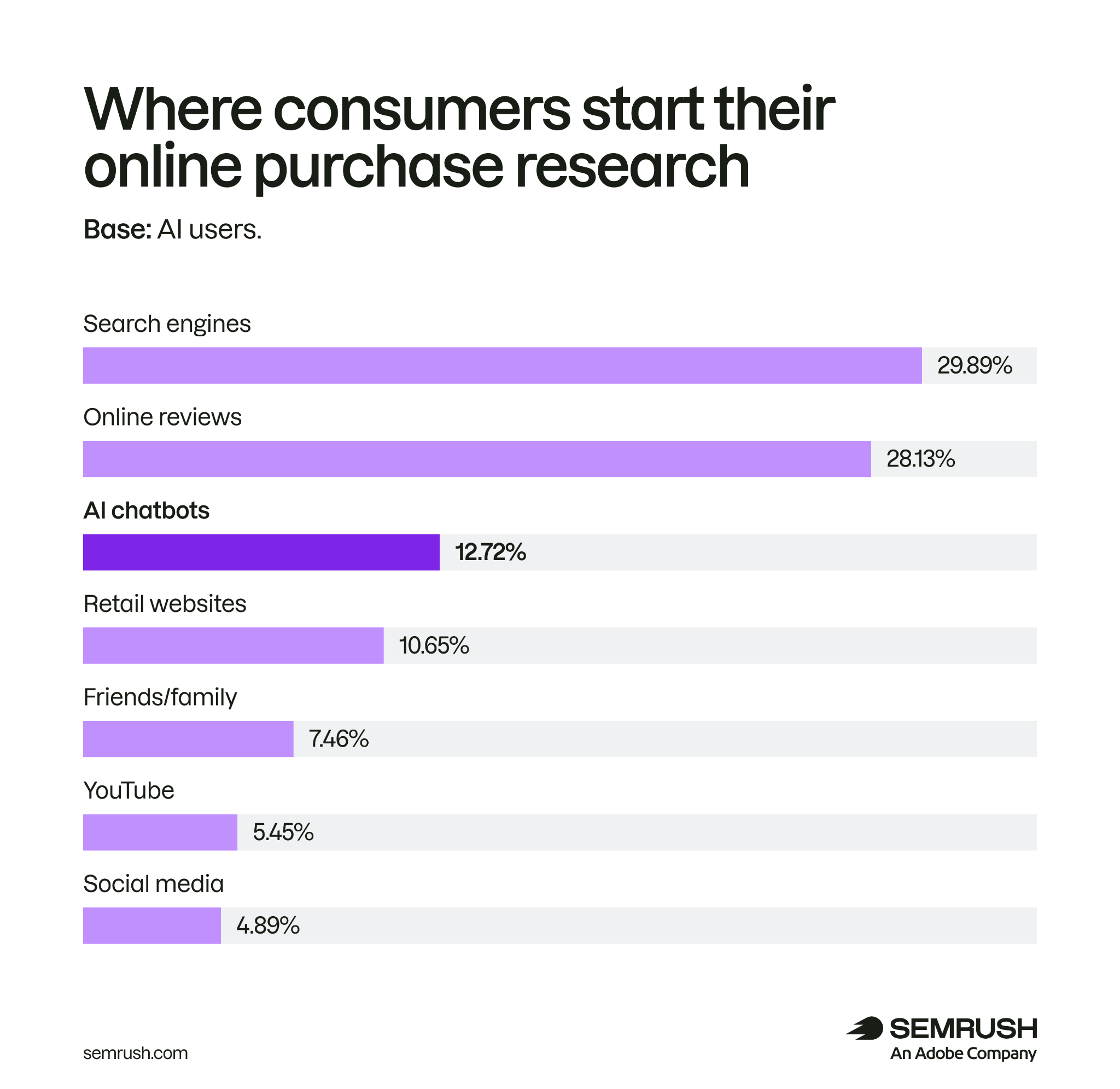 AI users most often start purchase research with search engines at 29.89%, reviews at 28.13%, and AI chatbots at 12.72%