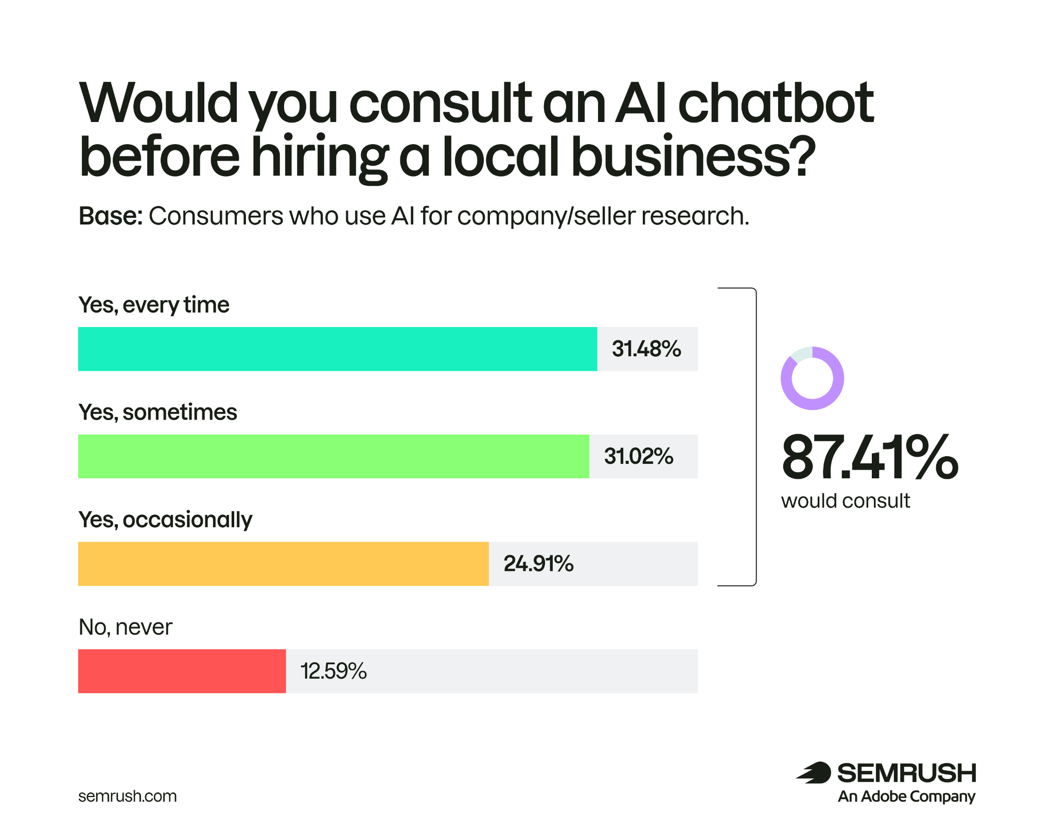 87.41% of consumers who use AI for company research would consult a chatbot before hiring a local business