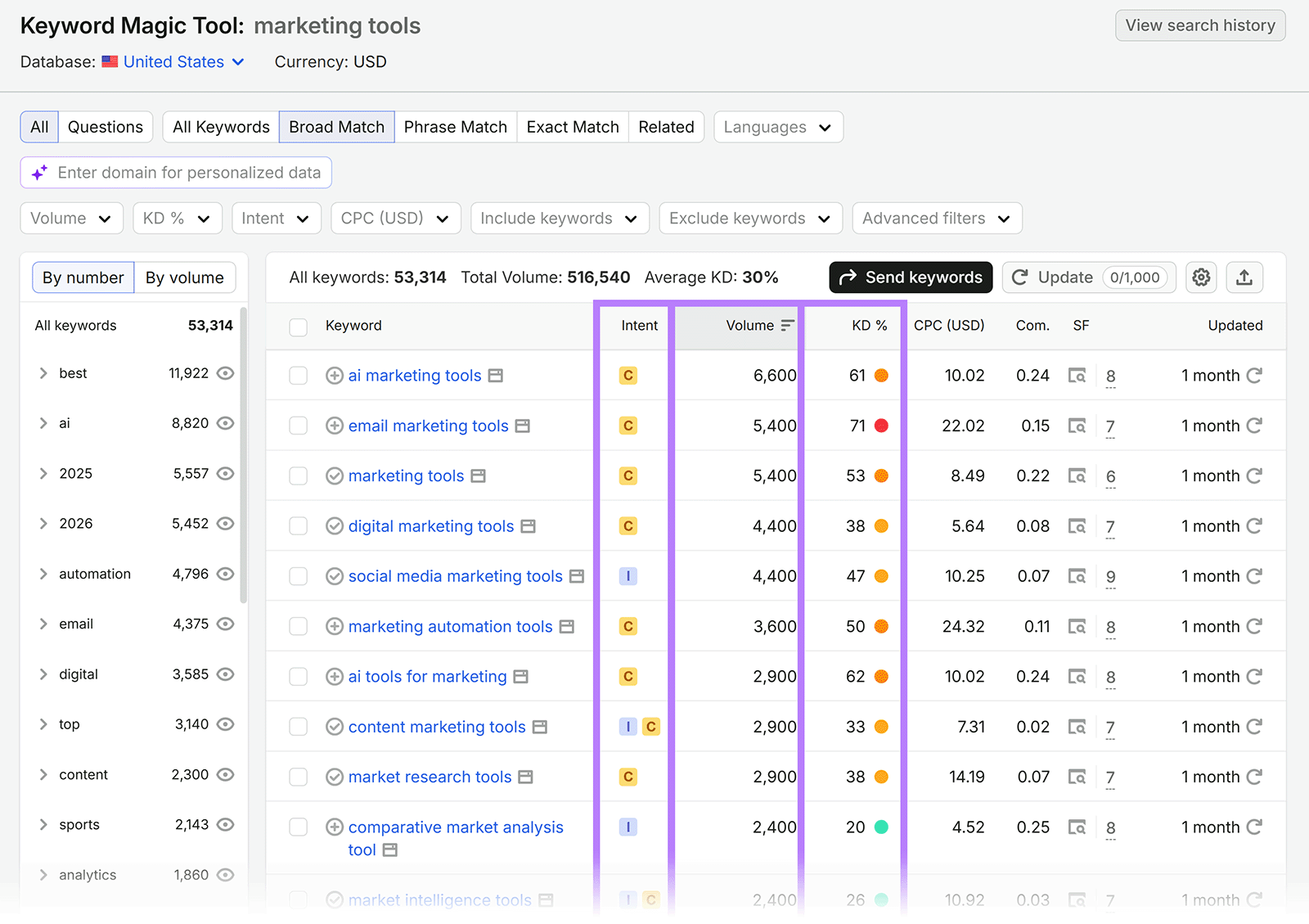Semrush Keyword Magic Tool results with intent, search volume, and keyword difficulty columns highlighted
