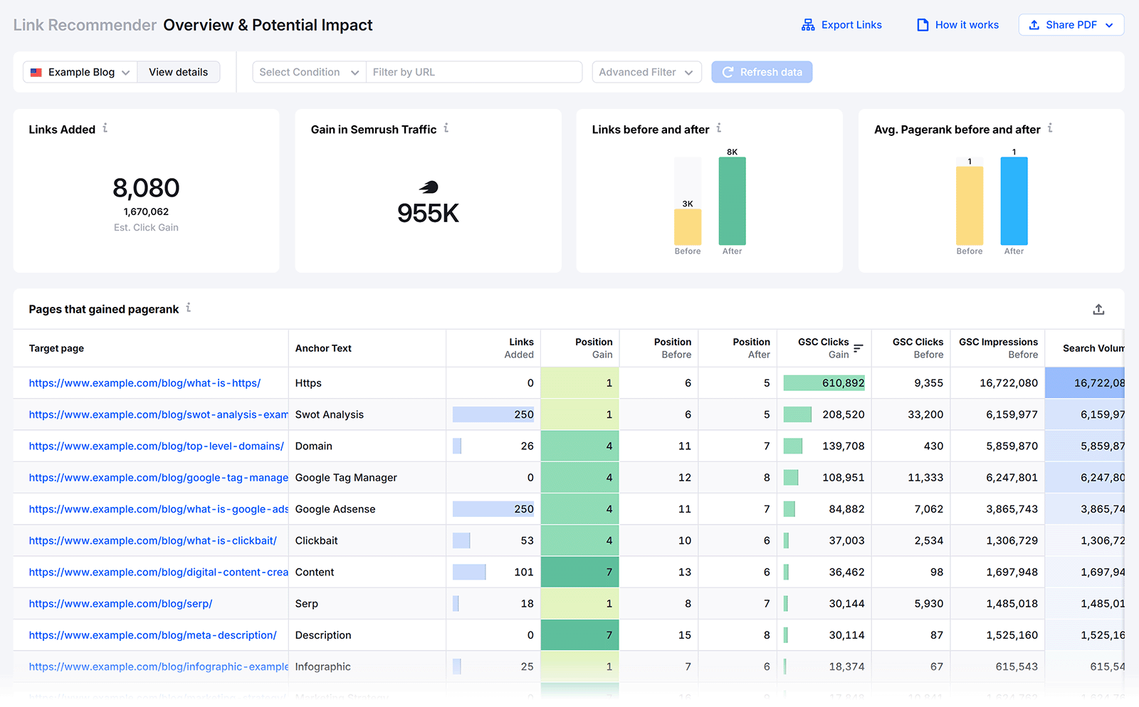 Semrush Enterprise Link Recommender showing links added, traffic gain, and pages that gained PageRank