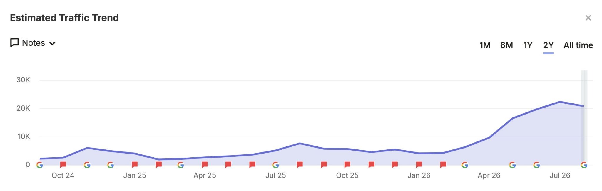 Estimated traffic trend on Organic Rankings showing significant visibility growth between 2024 to 2026.