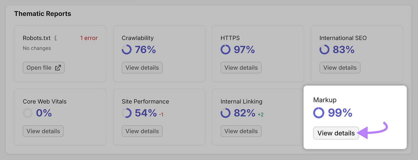 Semrush Site Audit thematic reports with the Markup score at 99% and View details highlighted
