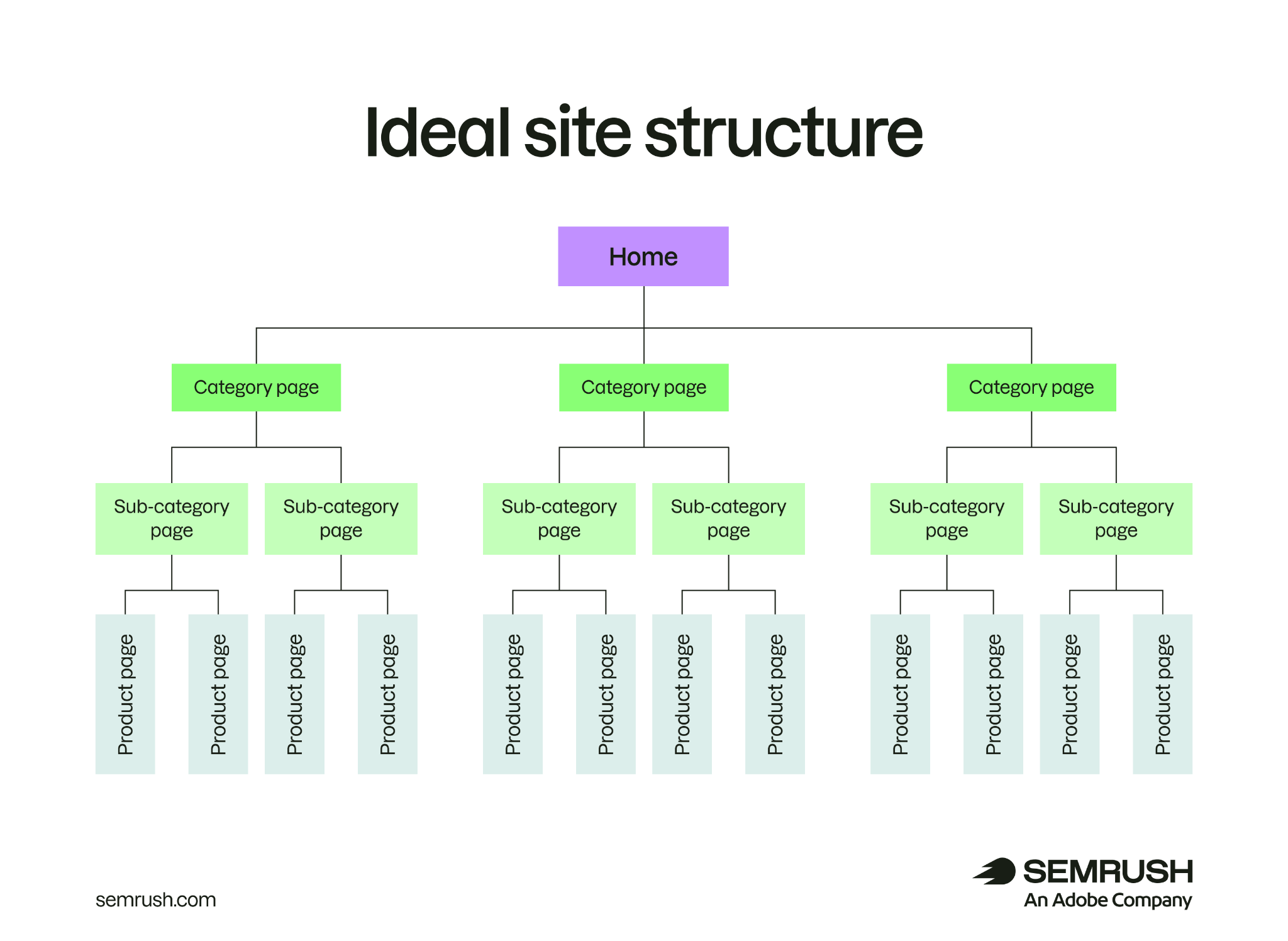 A chart showing the ideal site structure for a website, with home page, category pages, sub-category pages, and product pages.