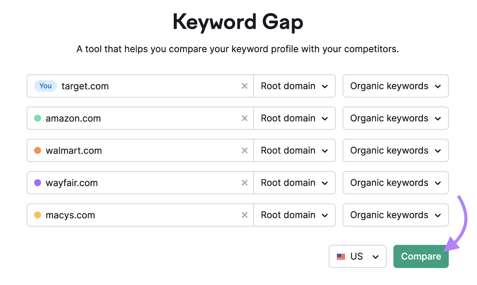Keyword Gap tool start with five competing domains entered and "Compare" clicked.