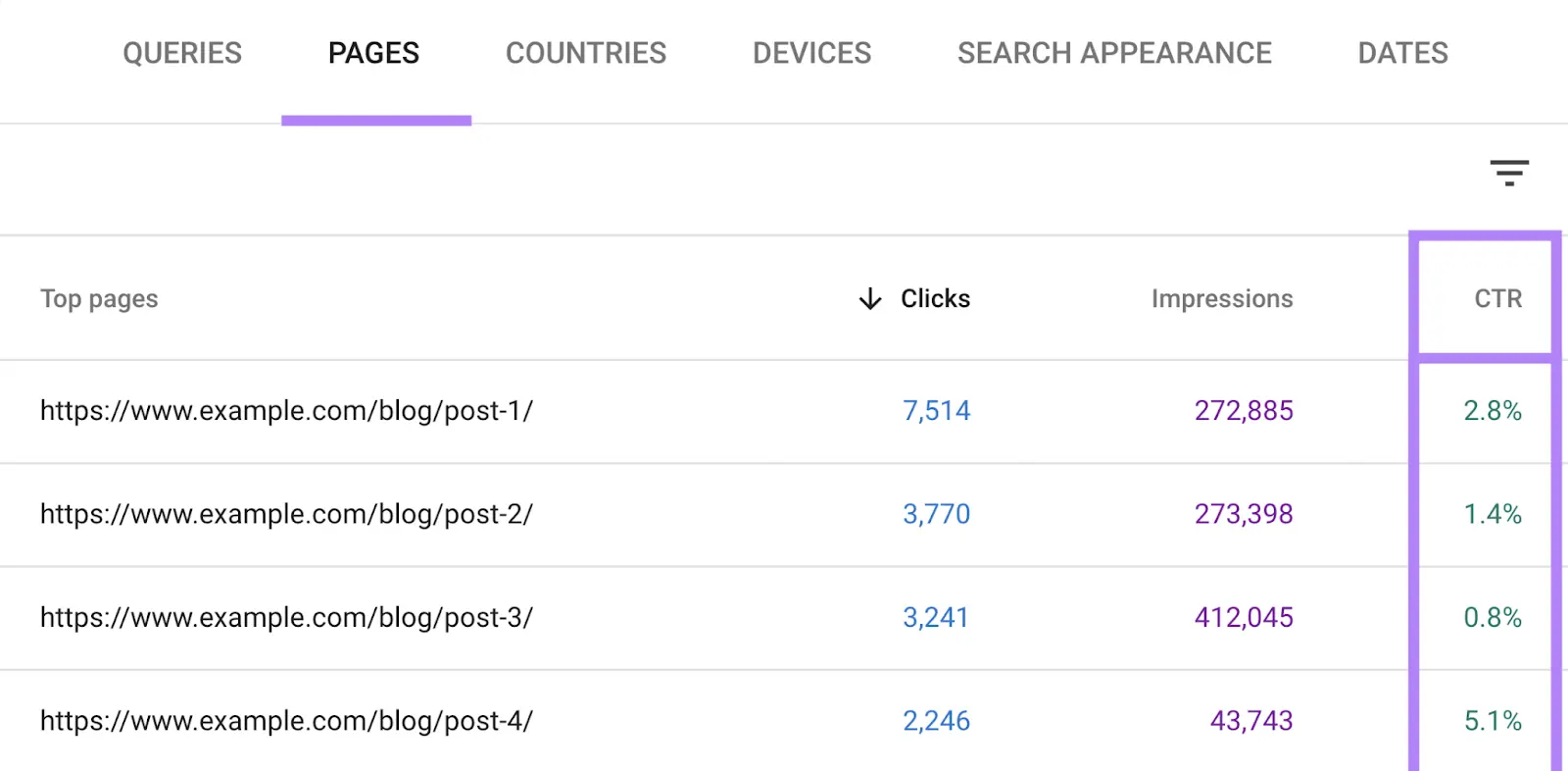 GSC Performance on search results Pages tab with CTR column highlighted