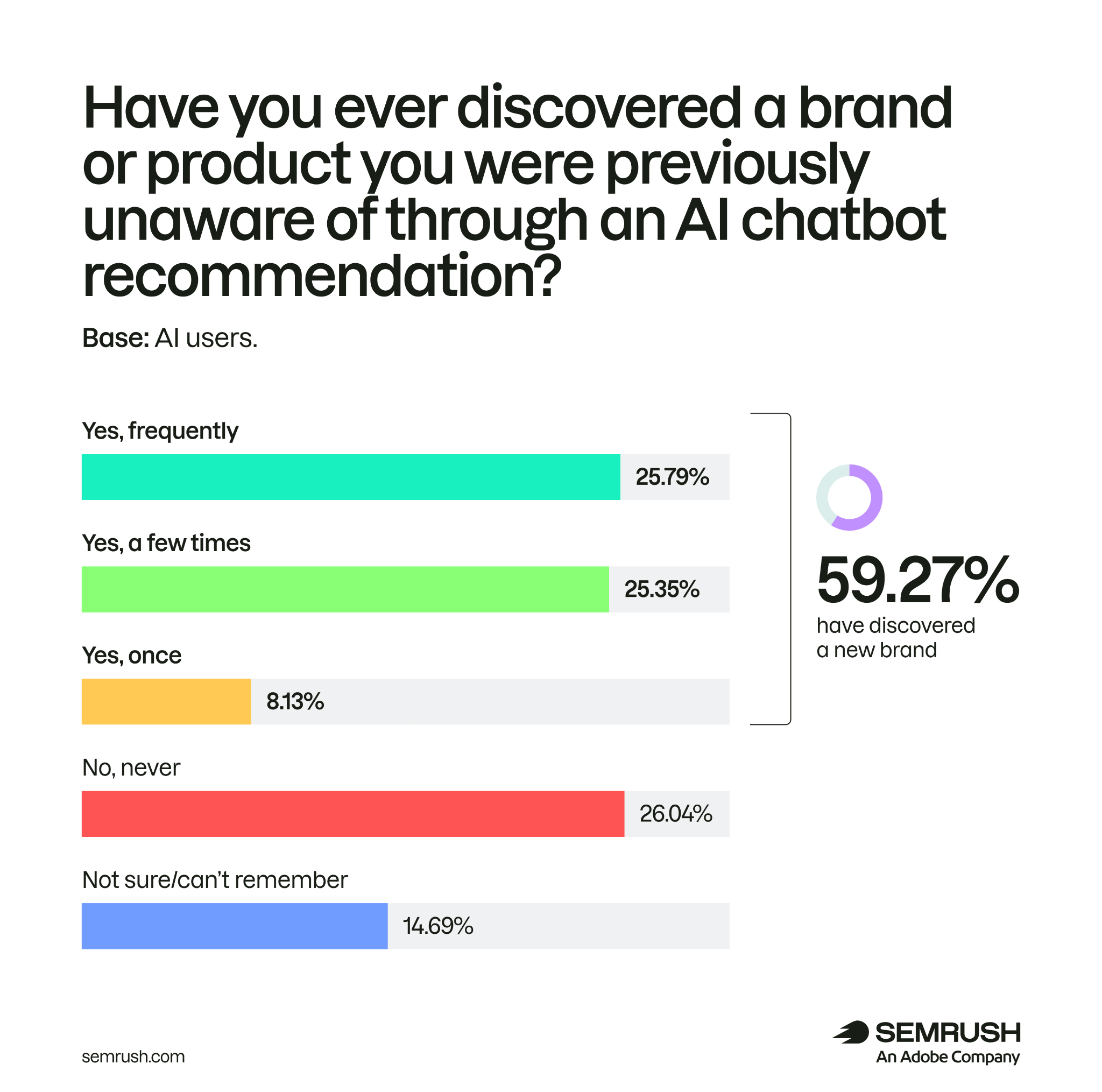 59.27% of AI users have discovered a new brand or product through an AI chatbot recommendation