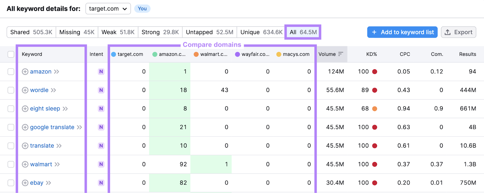 Keyword Gap report showing how a domain compares to competitors across multiple keywords.