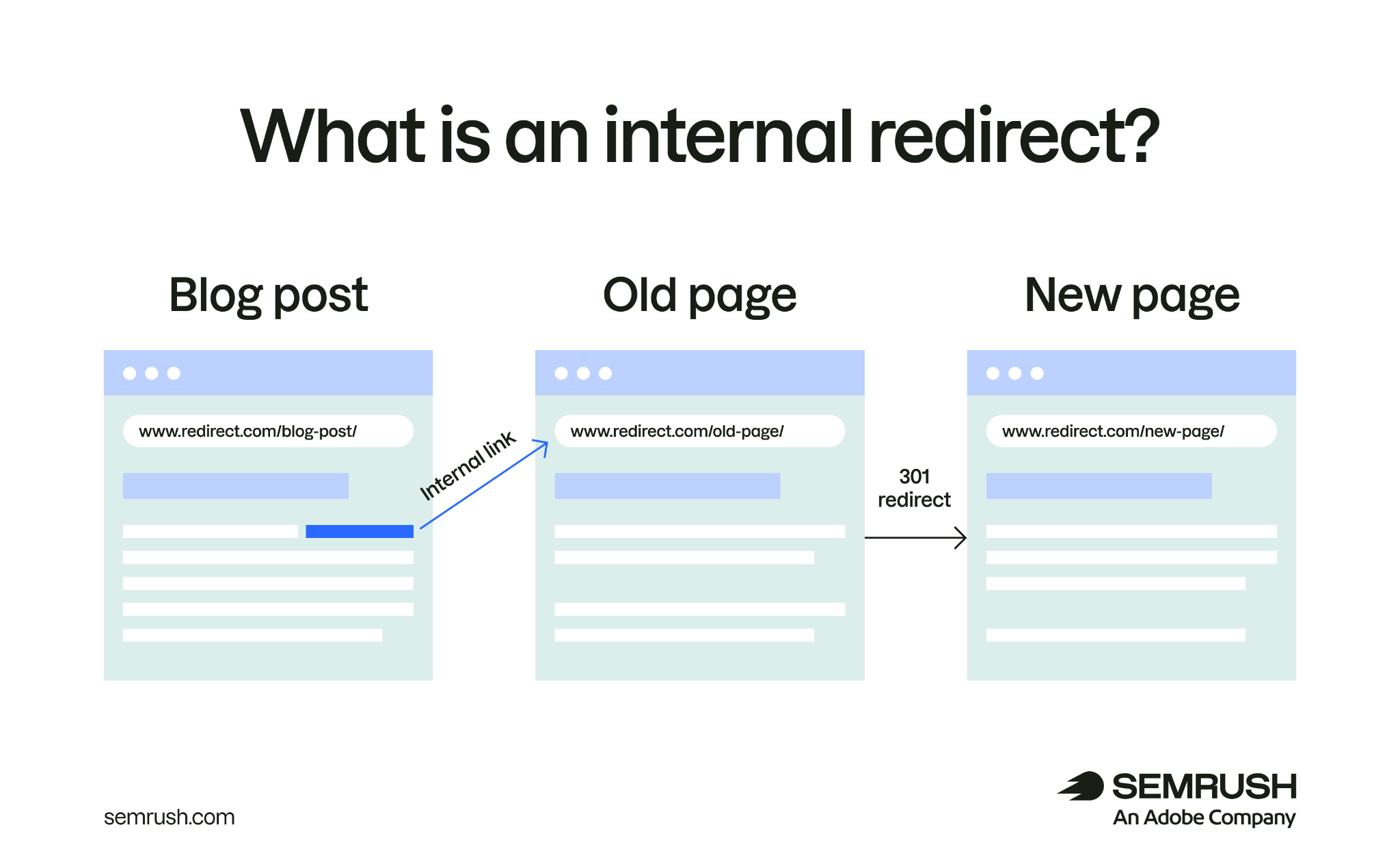 An internal link points to an old page that uses a 301 redirect to send visitors to a new page