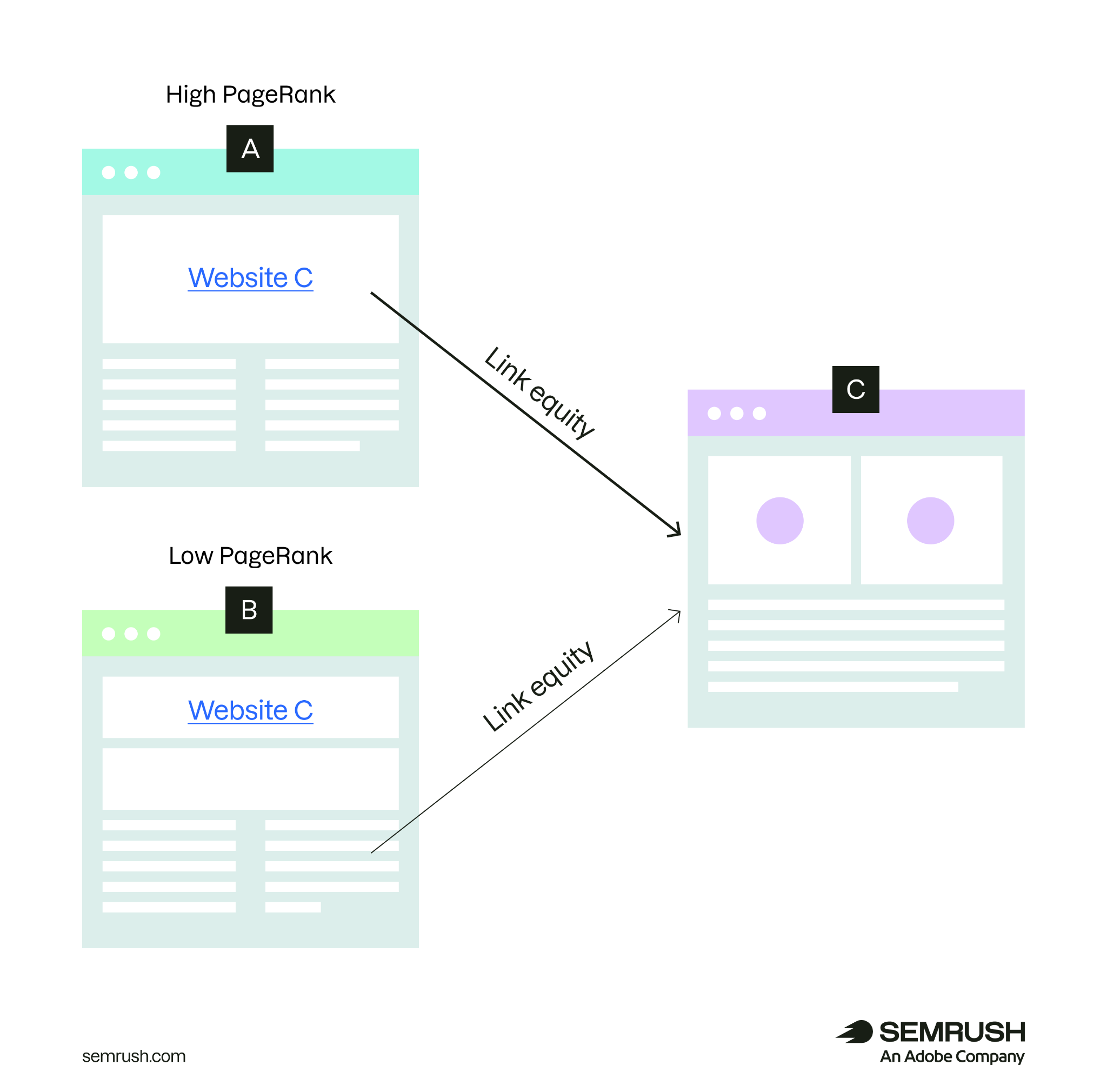 An illustration showing how PageRank is passed down to pages.