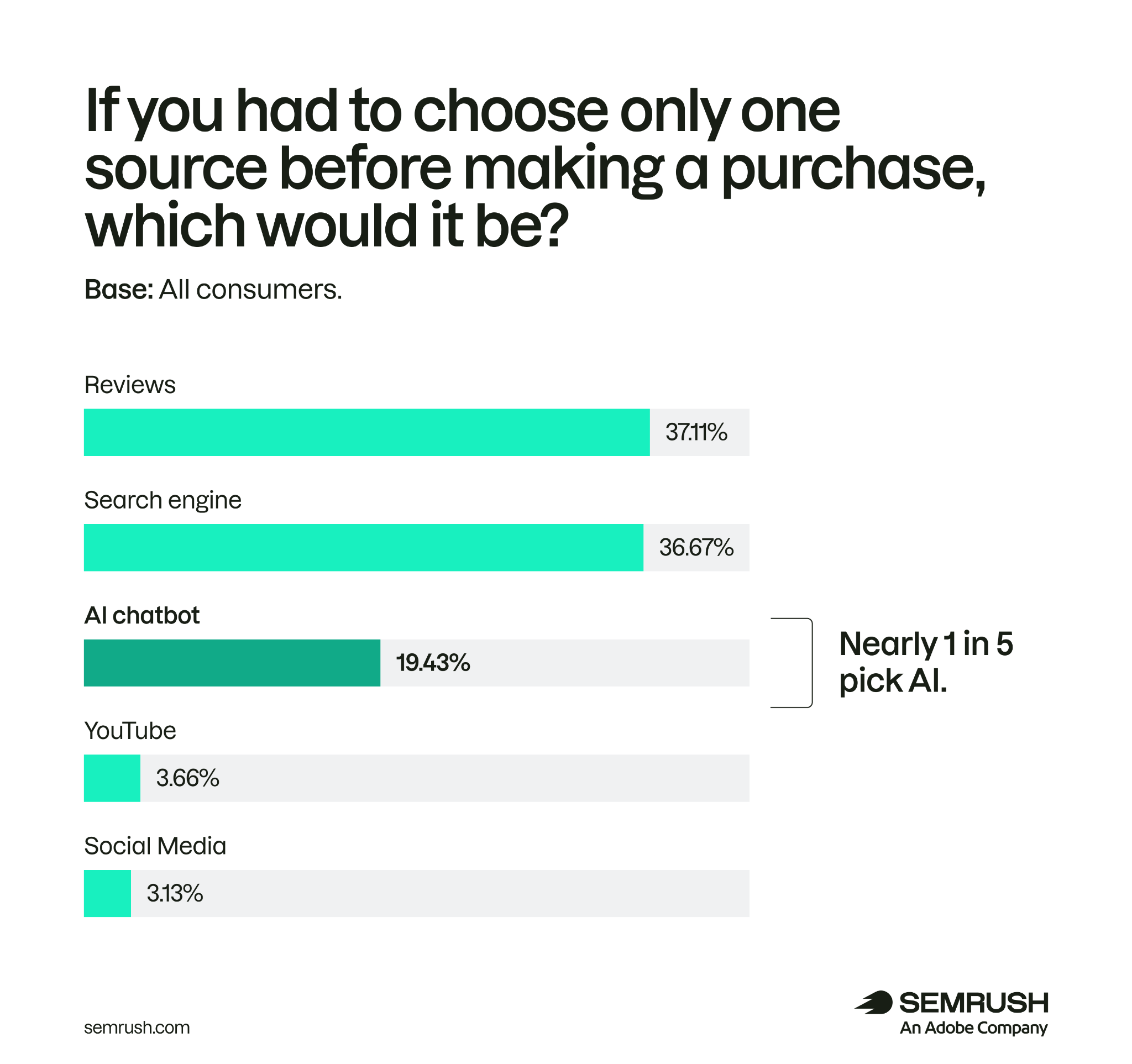 Reviews are the top single purchase research source at 37.11%, followed by search engines at 36.67% and AI chatbots at 19.43%