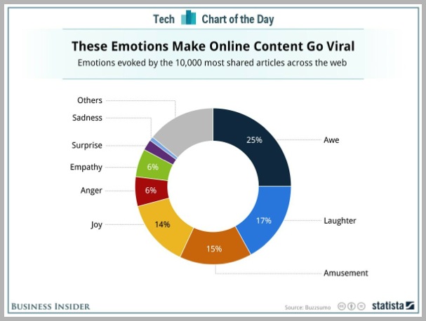 emotions to make content viral