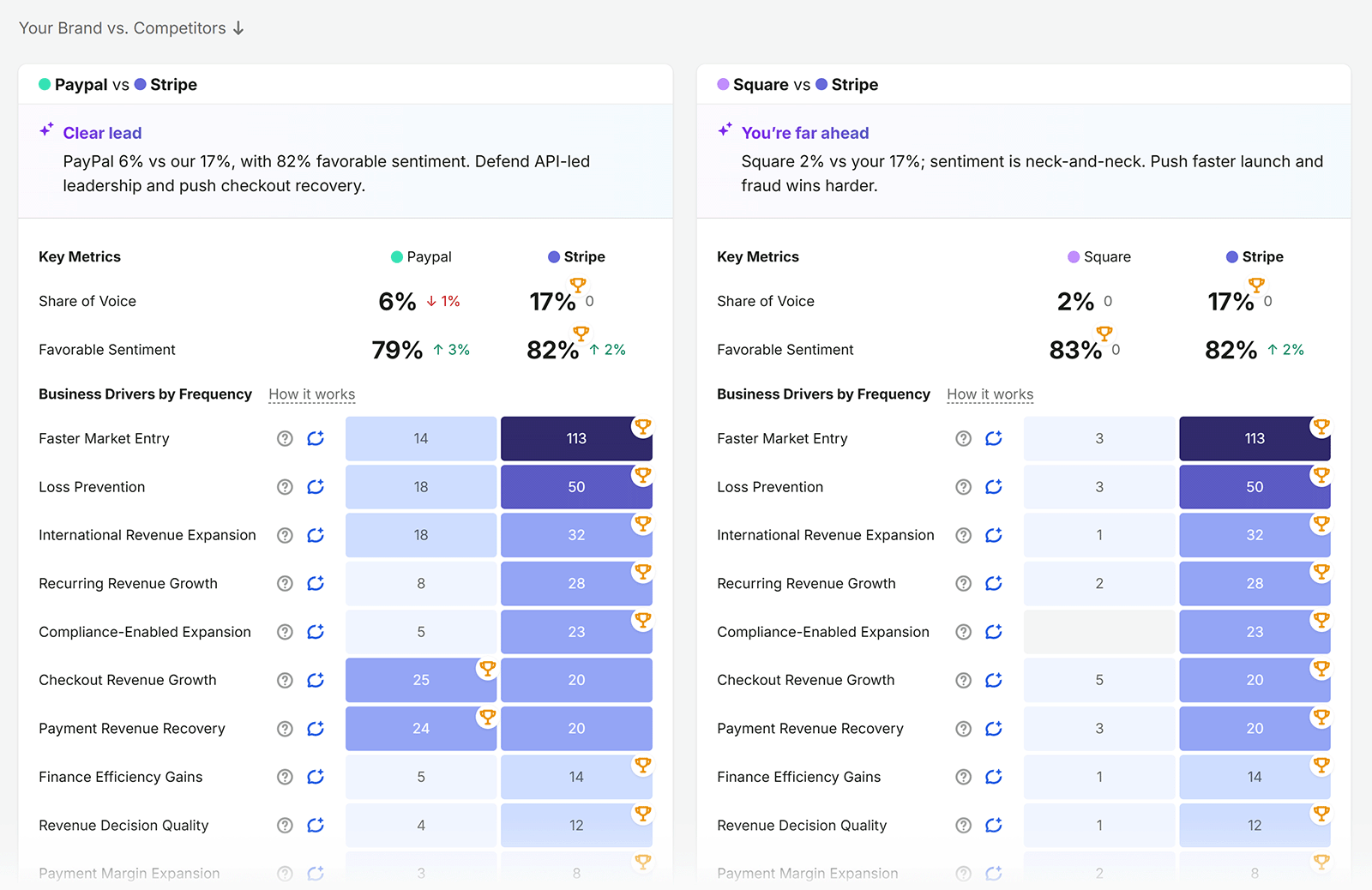Brand vs. competitor comparison showing share of voice, sentiment, and business driver frequency