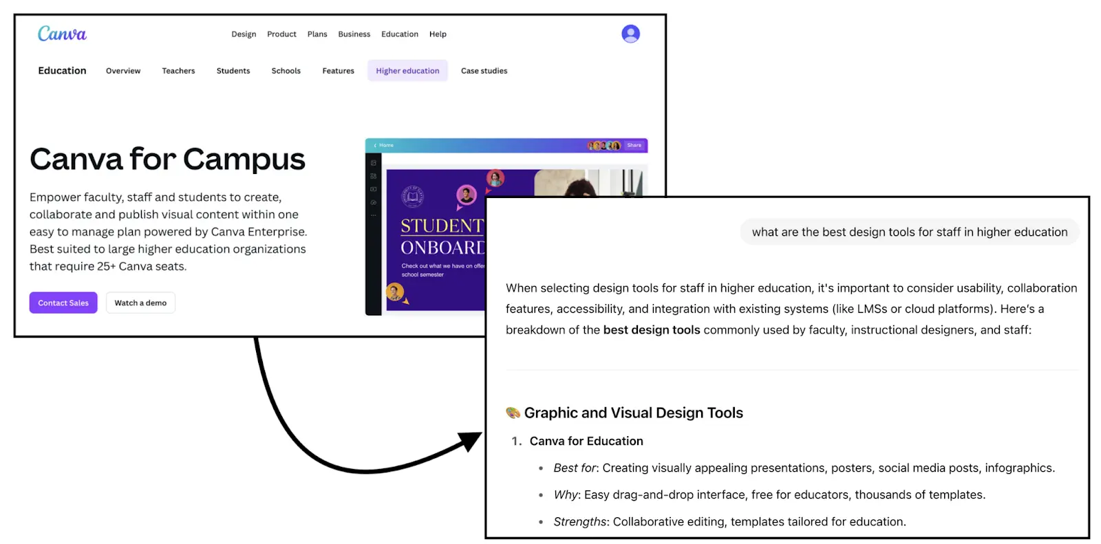 The "Canva for Campus" page being cited on a response to the prompt "what are the best design tools for staff in higher education" on ChatGPT.