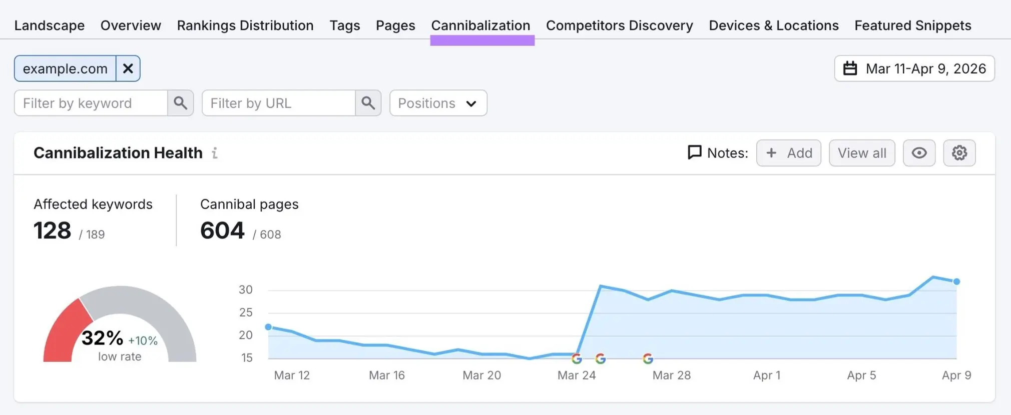 Semrush Position Tracking showing 128 affected keywords, 604 cannibal pages, and a 32% cannibalization health rate
