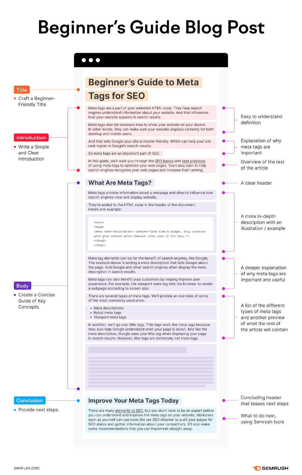 An infographic laying out "Beginnerâs Guide Blog Post"
