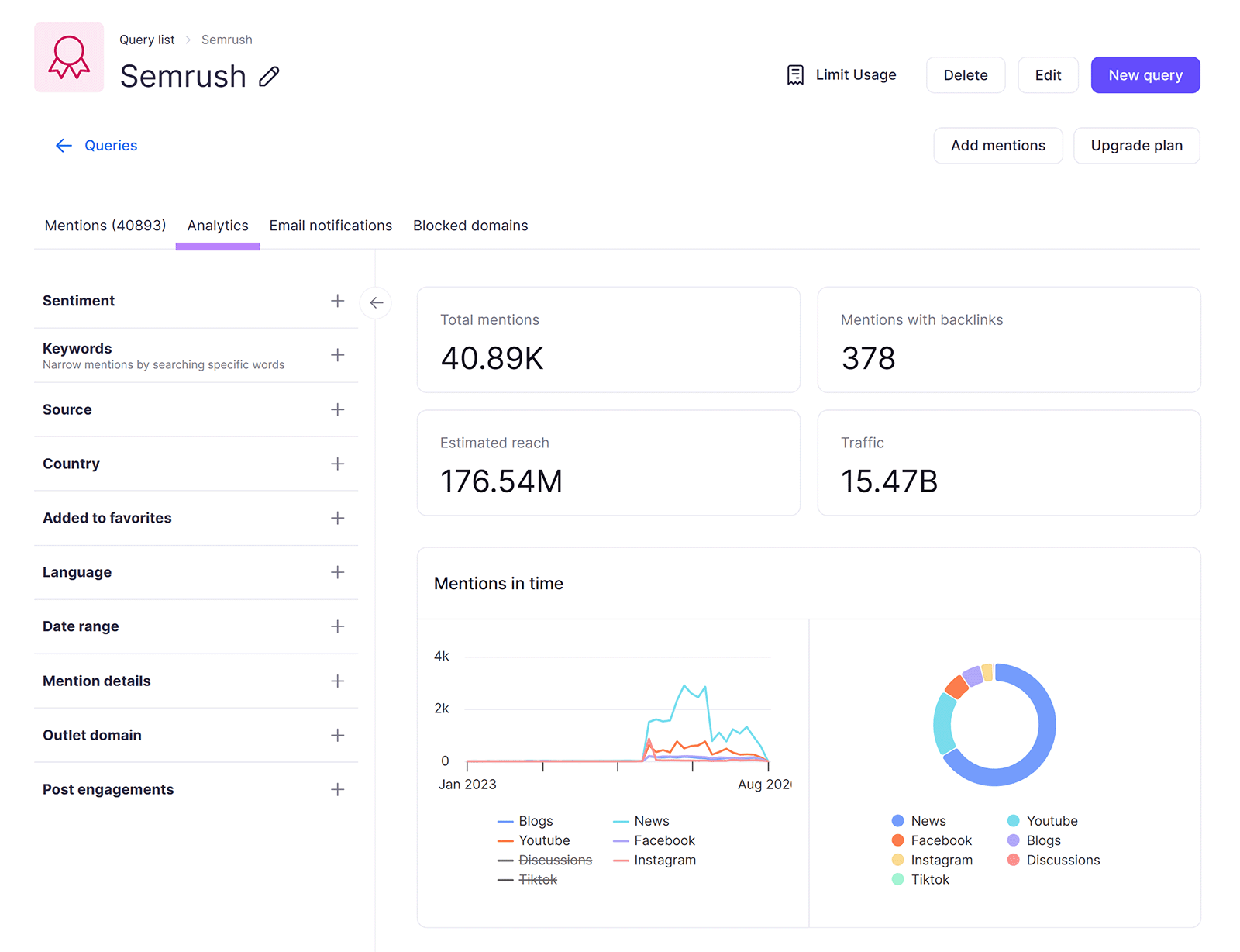 Semrush Brand Monitoring analytics showing total mentions, backlinks, estimated reach, traffic, and mention trends