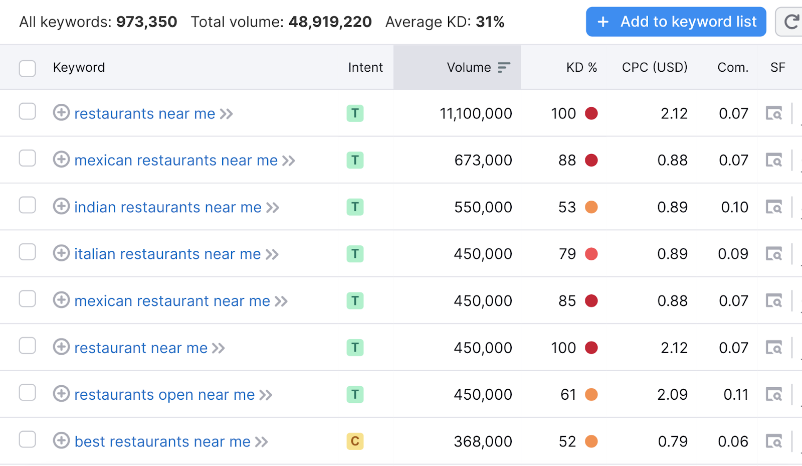 “italian restaurant near me" results in Keyword Magic Tool
