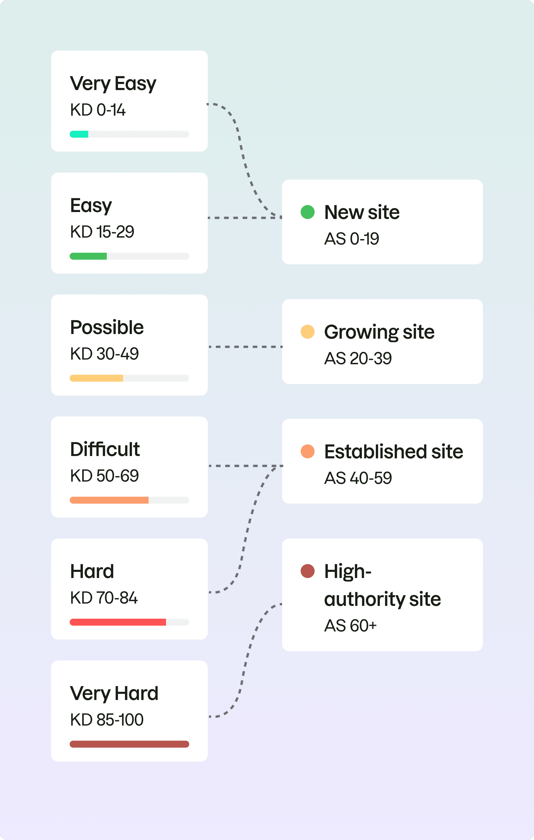 What Is a Good Keyword Difficulty Score?