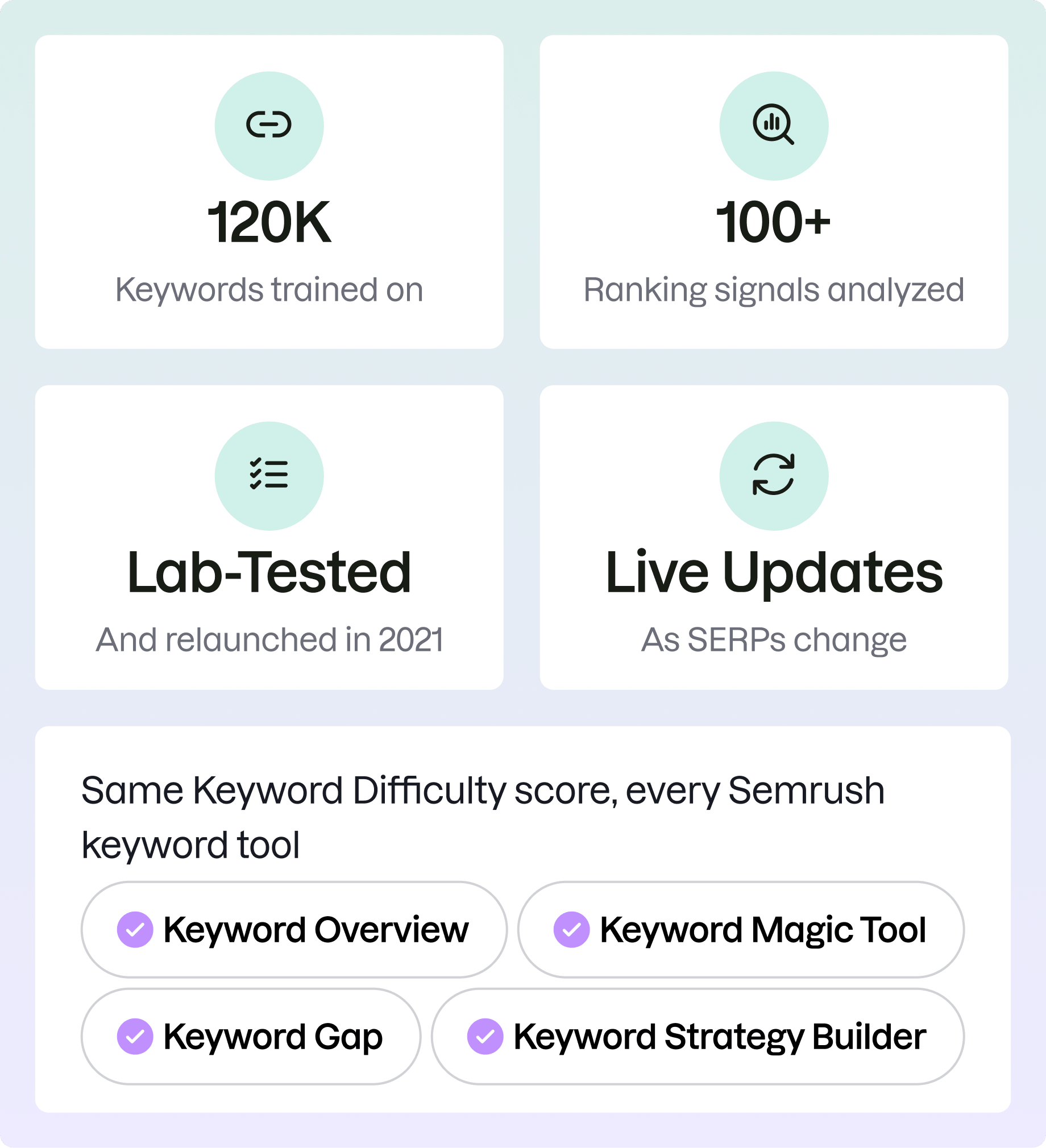 Why Trust Semrush's Keyword Difficulty Data?