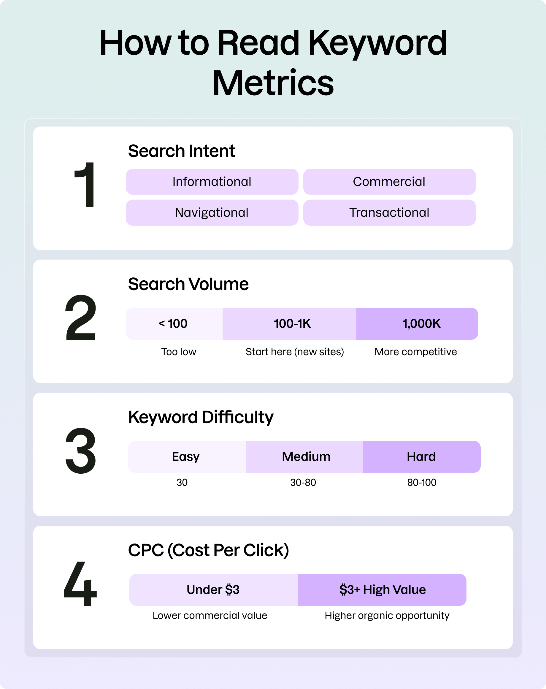 How to Read Keyword Metrics